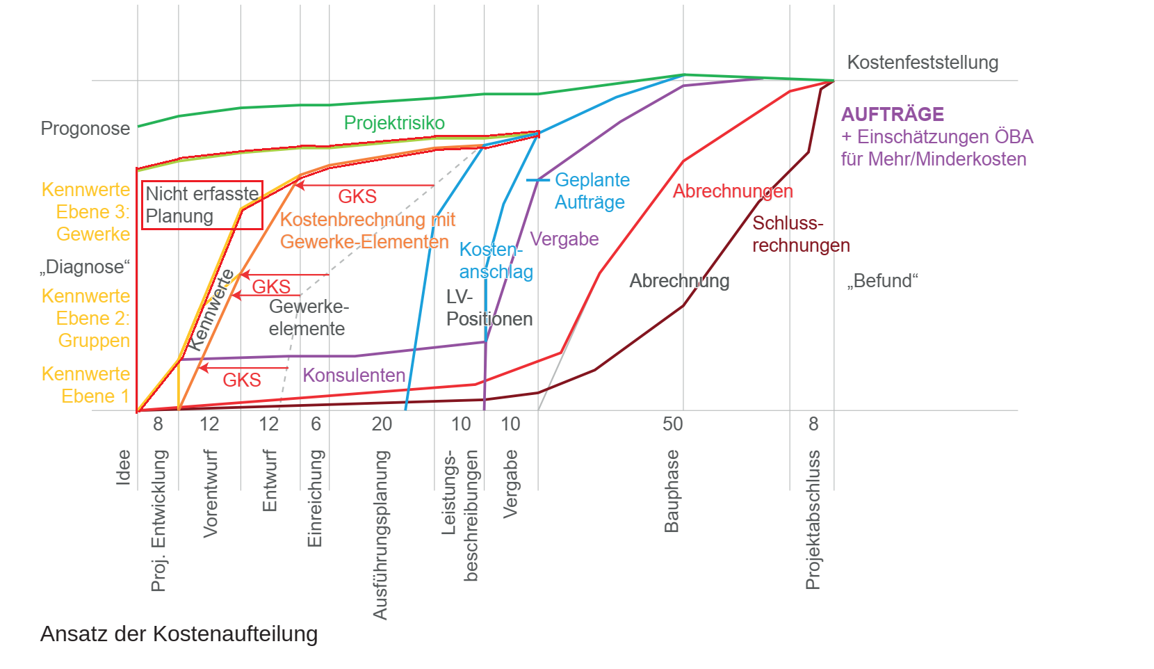 Kostenauftteilung mit PLANUNGSZUSCHLAG