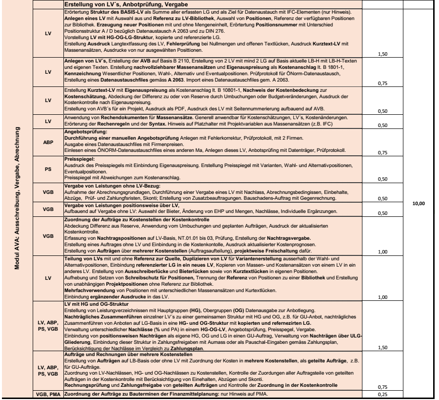 Übersicht Lehrziel Block 3: Ausschreibung, Angebotsprüfung, Preisspiegel und Vergabe mit LV