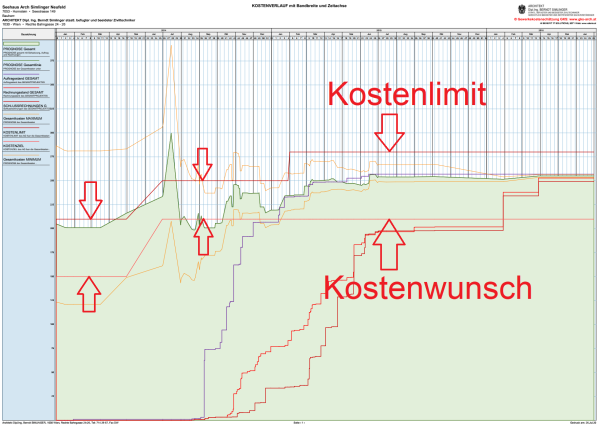 Kostentrichter mit Zielvorgaben des AG