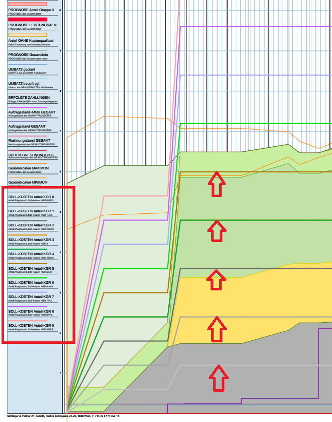 Timelines SOLL-Kosten